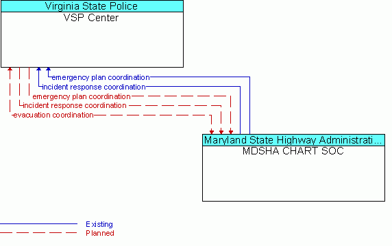 Architecture Flow Diagram: MDSHA CHART SOC <--> VSP Center