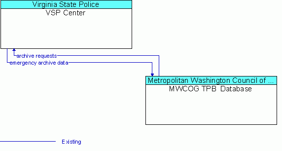 Architecture Flow Diagram: MWCOG TPB  Database <--> VSP Center