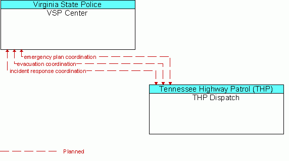 Architecture Flow Diagram: THP Dispatch <--> VSP Center