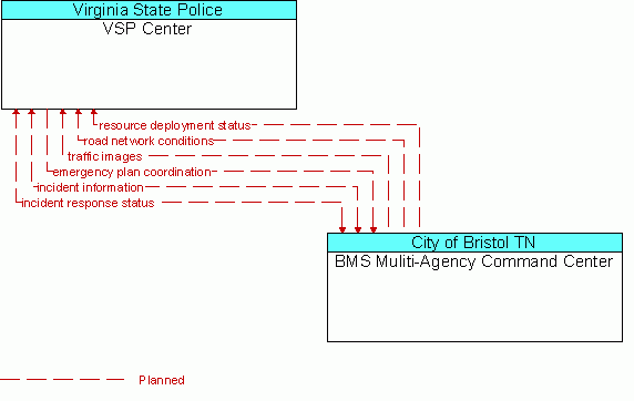 Architecture Flow Diagram: BMS Muliti-Agency Command Center <--> VSP Center