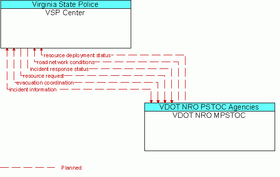 Architecture Flow Diagram: VDOT NRO MPSTOC <--> VSP Center