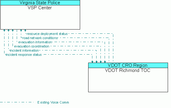 Architecture Flow Diagram: VDOT Richmond TOC <--> VSP Center