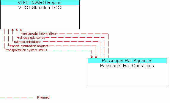 Architecture Flow Diagram: Passenger Rail Operations <--> VDOT Staunton TOC