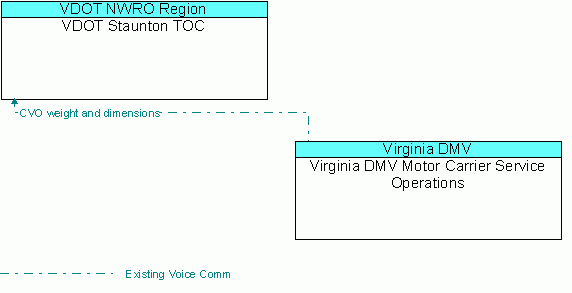 Architecture Flow Diagram: Virginia DMV Motor Carrier Service Operations <--> VDOT Staunton TOC