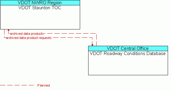 Architecture Flow Diagram: VDOT Roadway Conditions Database <--> VDOT Staunton TOC