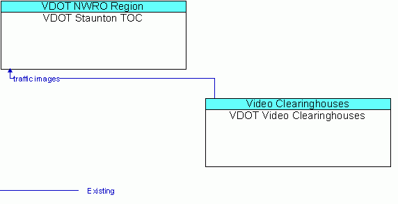 Architecture Flow Diagram: VDOT Video Clearinghouses <--> VDOT Staunton TOC