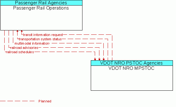 Architecture Flow Diagram: VDOT NRO MPSTOC <--> Passenger Rail Operations