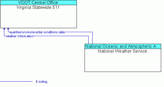 Architecture Flow Diagram: National Weather Service <--> Virginia Statewide 511