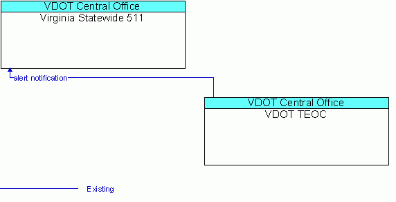 Architecture Flow Diagram: VDOT TEOC <--> Virginia Statewide 511