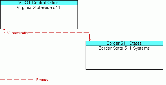 Architecture Flow Diagram: Border State 511 Systems <--> Virginia Statewide 511