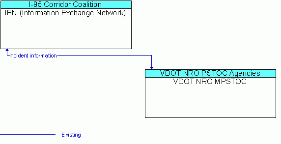 Architecture Flow Diagram: VDOT NRO MPSTOC <--> IEN (Information Exchange Network)
