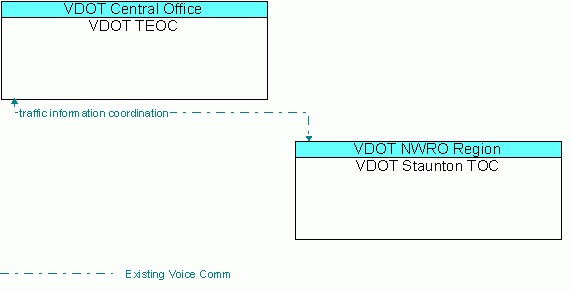 Architecture Flow Diagram: VDOT Staunton TOC <--> VDOT TEOC