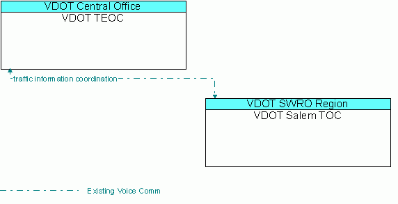 Architecture Flow Diagram: VDOT Salem TOC <--> VDOT TEOC