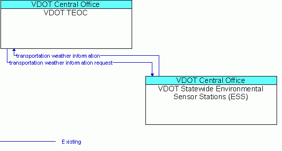 Architecture Flow Diagram: VDOT Statewide Environmental Sensor Stations (ESS) <--> VDOT TEOC