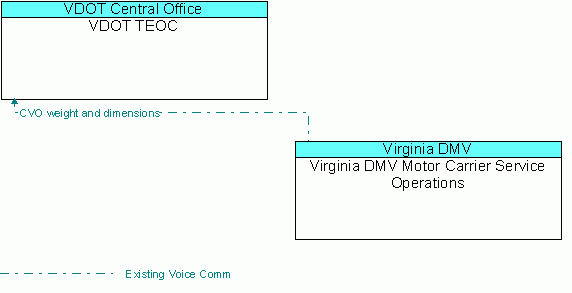 Architecture Flow Diagram: Virginia DMV Motor Carrier Service Operations <--> VDOT TEOC
