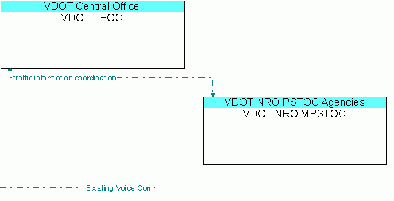 Architecture Flow Diagram: VDOT NRO MPSTOC <--> VDOT TEOC