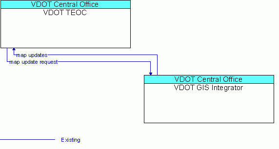Architecture Flow Diagram: VDOT GIS Integrator <--> VDOT TEOC