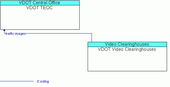 Architecture Flow Diagram: VDOT Video Clearinghouses <--> VDOT TEOC