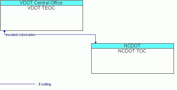 Architecture Flow Diagram: NCDOT TOC <--> VDOT TEOC