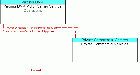 Architecture Flow Diagram: Private Commercial Vehicles <--> Virginia DMV Motor Carrier Service Operations