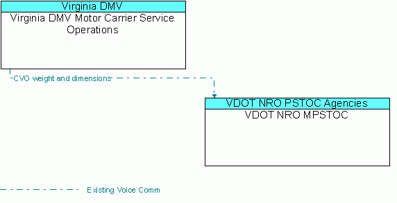 Architecture Flow Diagram: Virginia DMV Motor Carrier Service Operations <--> VDOT NRO MPSTOC