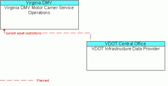 Architecture Flow Diagram: VDOT Infrastructure Data Provider <--> Virginia DMV Motor Carrier Service Operations