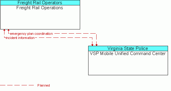Architecture Flow Diagram: VSP Mobile Unified Command Center <--> Freight Rail Operations