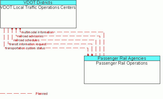 Architecture Flow Diagram: Passenger Rail Operations <--> VDOT Local Traffic Operations Centers