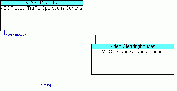 Architecture Flow Diagram: VDOT Video Clearinghouses <--> VDOT Local Traffic Operations Centers