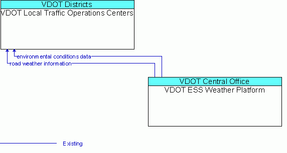 Architecture Flow Diagram: VDOT ESS Weather Platform <--> VDOT Local Traffic Operations Centers