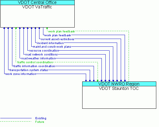 Architecture Flow Diagram: VDOT Staunton TOC <--> VDOT VaTraffic