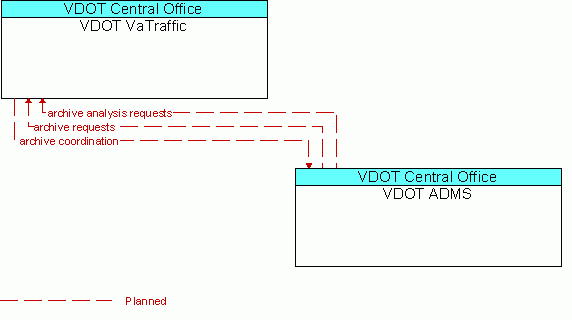 Architecture Flow Diagram: VDOT ADMS <--> VDOT VaTraffic