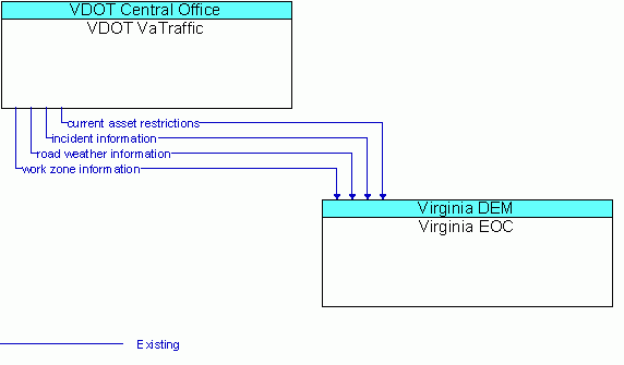 Architecture Flow Diagram: VDOT VaTraffic <--> Virginia EOC