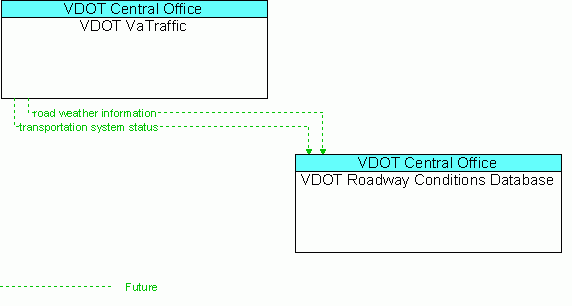 Architecture Flow Diagram: VDOT VaTraffic <--> VDOT Roadway Conditions Database