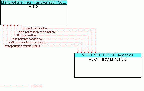 Architecture Flow Diagram: VDOT NRO MPSTOC <--> RITIS