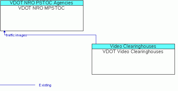 Architecture Flow Diagram: VDOT Video Clearinghouses <--> VDOT NRO MPSTOC