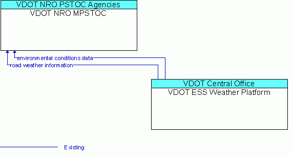 Architecture Flow Diagram: VDOT ESS Weather Platform <--> VDOT NRO MPSTOC