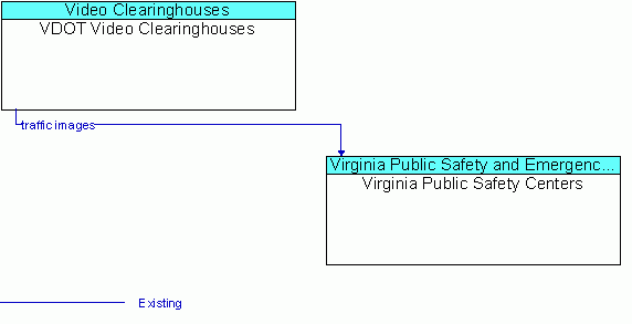 Architecture Flow Diagram: VDOT Video Clearinghouses <--> Virginia Public Safety Centers