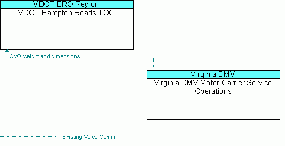 Architecture Flow Diagram: Virginia DMV Motor Carrier Service Operations <--> VDOT Hampton Roads TOC
