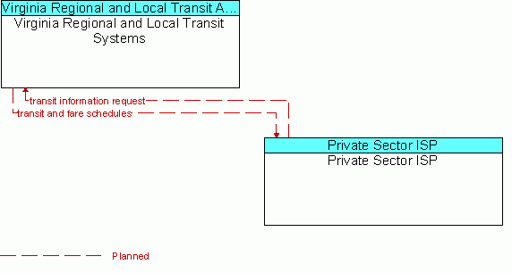 Architecture Flow Diagram: Private Sector ISP <--> Virginia Regional and Local Transit Systems