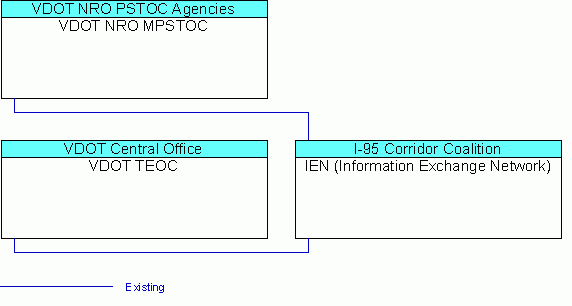 IEN (Information Exchange Network)interconnect diagram