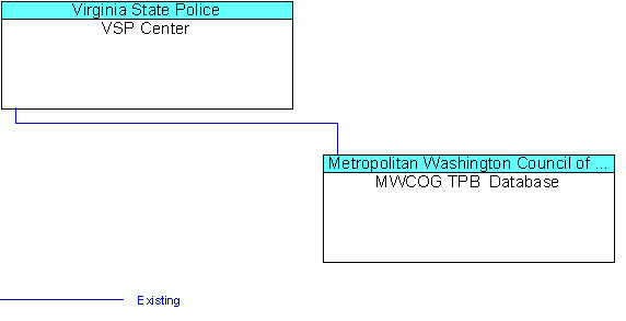MWCOG TPB  Databaseinterconnect diagram