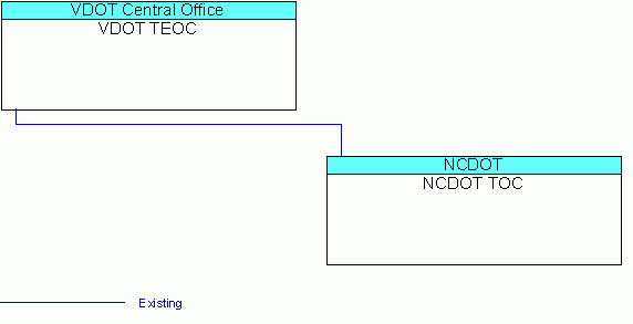 NCDOT TOCinterconnect diagram