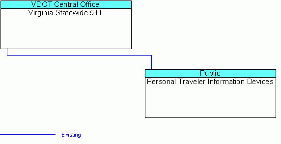 Personal Traveler Information Devicesinterconnect diagram