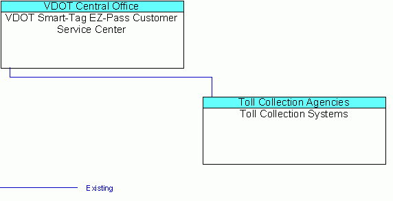 Toll Collection Systemsinterconnect diagram