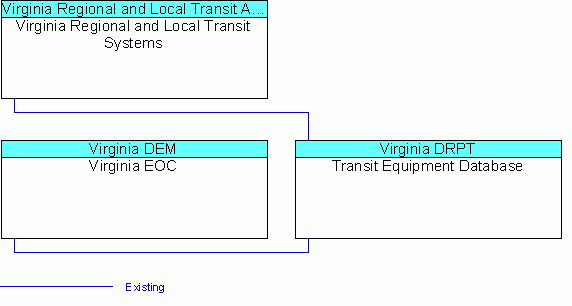 Transit Equipment Databaseinterconnect diagram