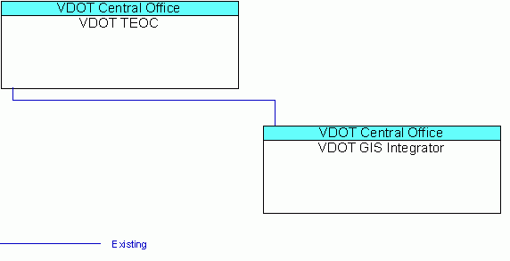 VDOT GIS Integratorinterconnect diagram