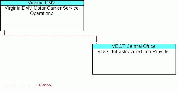 VDOT Infrastructure Data Providerinterconnect diagram