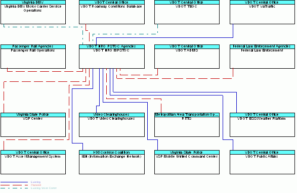 VDOT NRO MPSTOCinterconnect diagram