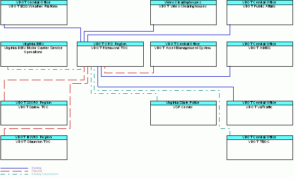 VDOT Richmond TOCinterconnect diagram